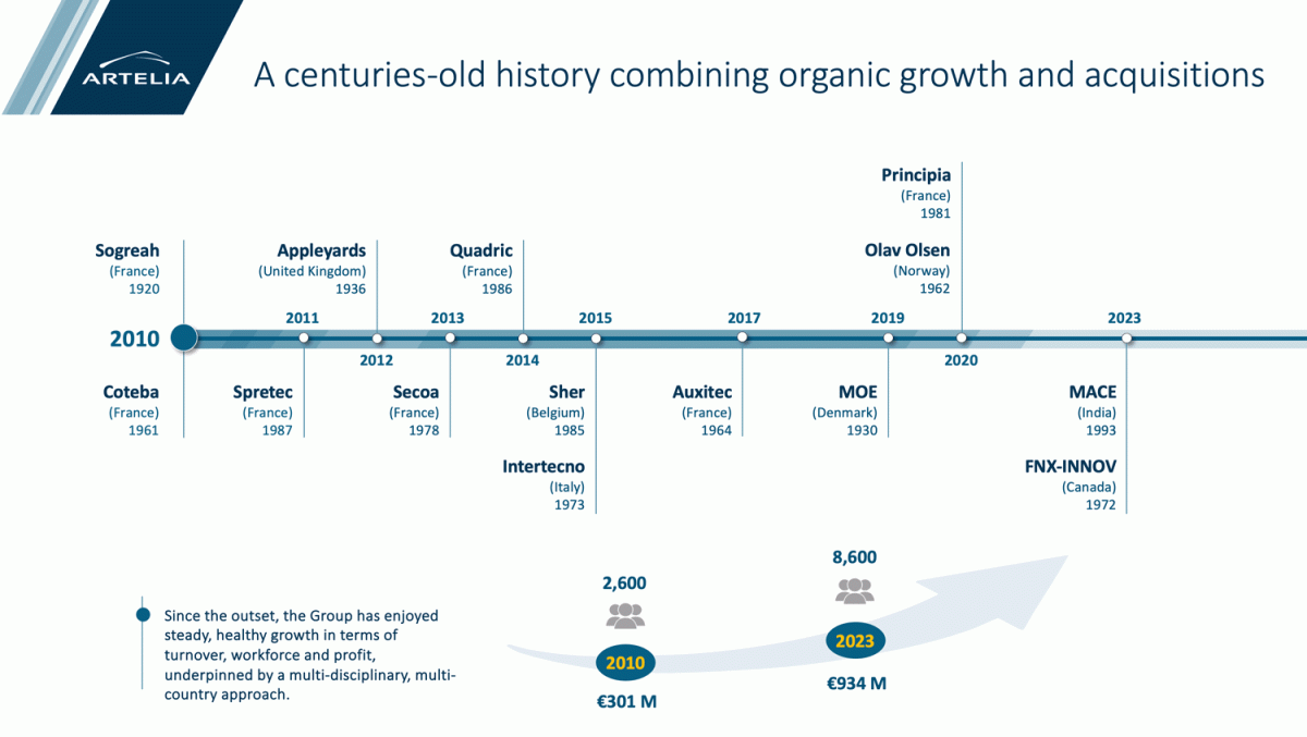 Artelia time line